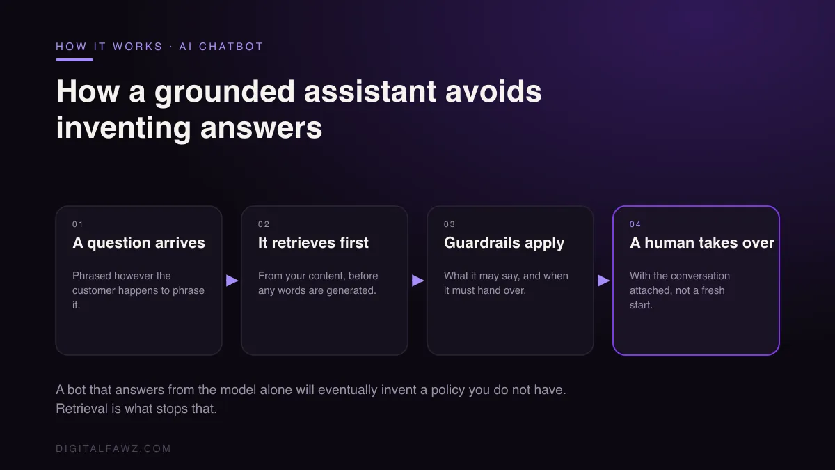 How a grounded assistant avoids inventing answers: A question arrives to It retrieves first to Guardrails apply to A human takes over