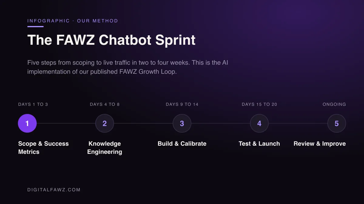The FAWZ Chatbot Sprint: Scope & Success Metrics, Knowledge Engineering, Build & Calibrate, Test & Launch, Review & Improve