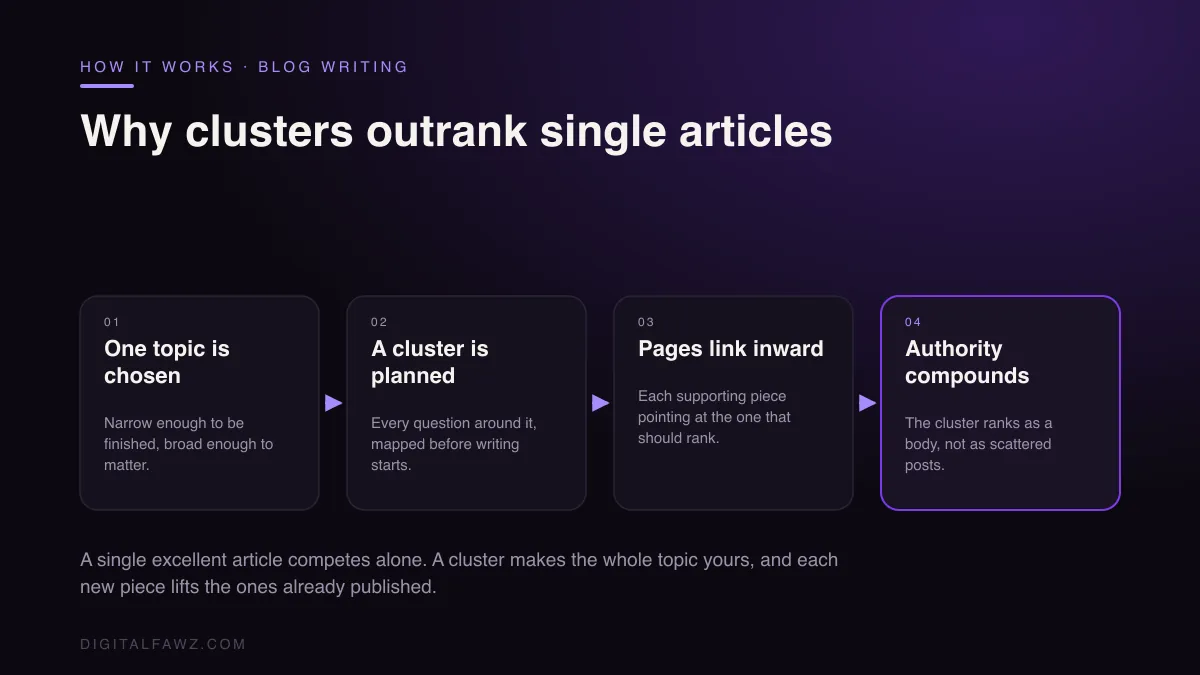Why clusters outrank single articles: One topic is chosen to A cluster is planned to Pages link inward to Authority compounds