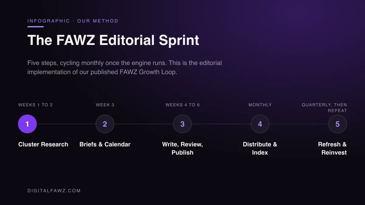 The FAWZ Editorial Sprint: Cluster Research, Briefs & Calendar, Write, Review, Publish, Distribute & Index, Refresh & Reinvest