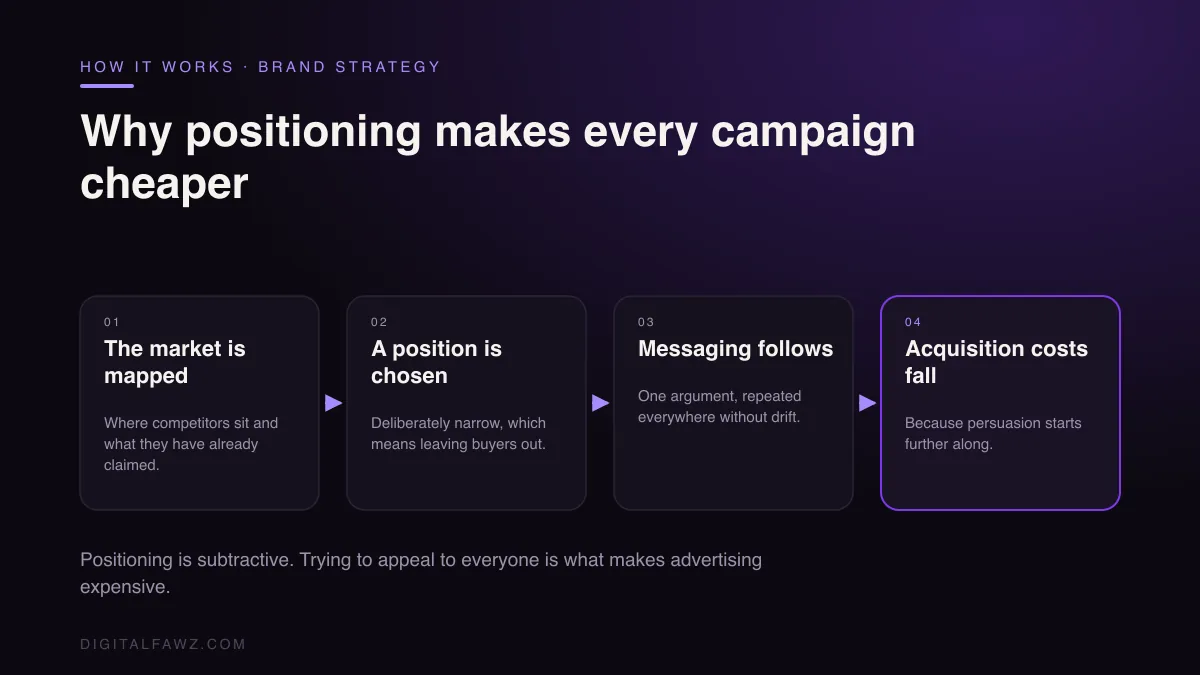 Why positioning makes every campaign cheaper: The market is mapped to A position is chosen to Messaging follows to Acquisition costs fall