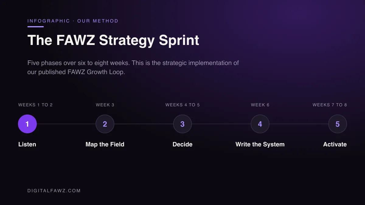 The FAWZ Strategy Sprint: Listen, Map the Field, Decide, Write the System, Activate
