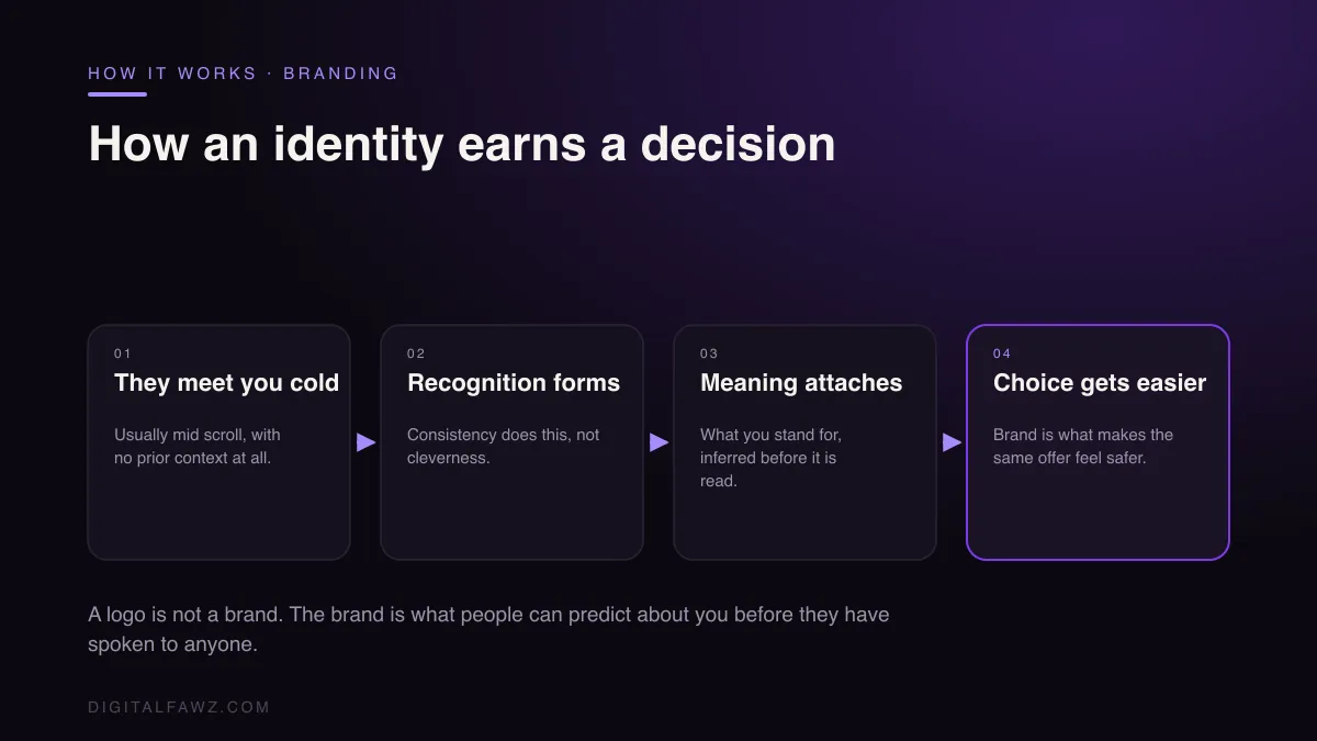 How an identity earns a decision: They meet you cold to Recognition forms to Meaning attaches to Choice gets easier