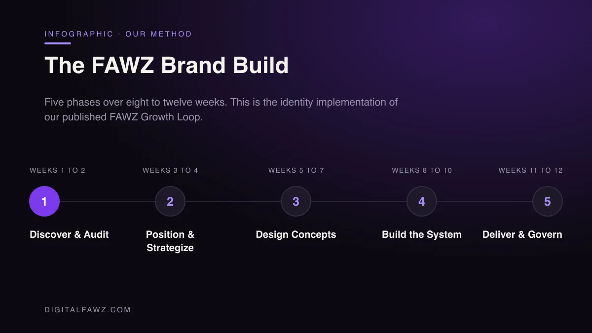 The FAWZ Brand Build: Discover & Audit, Position & Strategize, Design Concepts, Build the System, Deliver & Govern