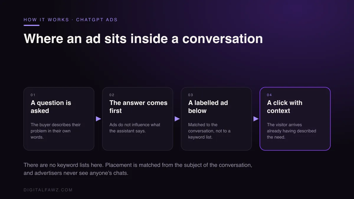 Where an ad sits inside a conversation: A question is asked to The answer comes first to A labelled ad below to A click with context