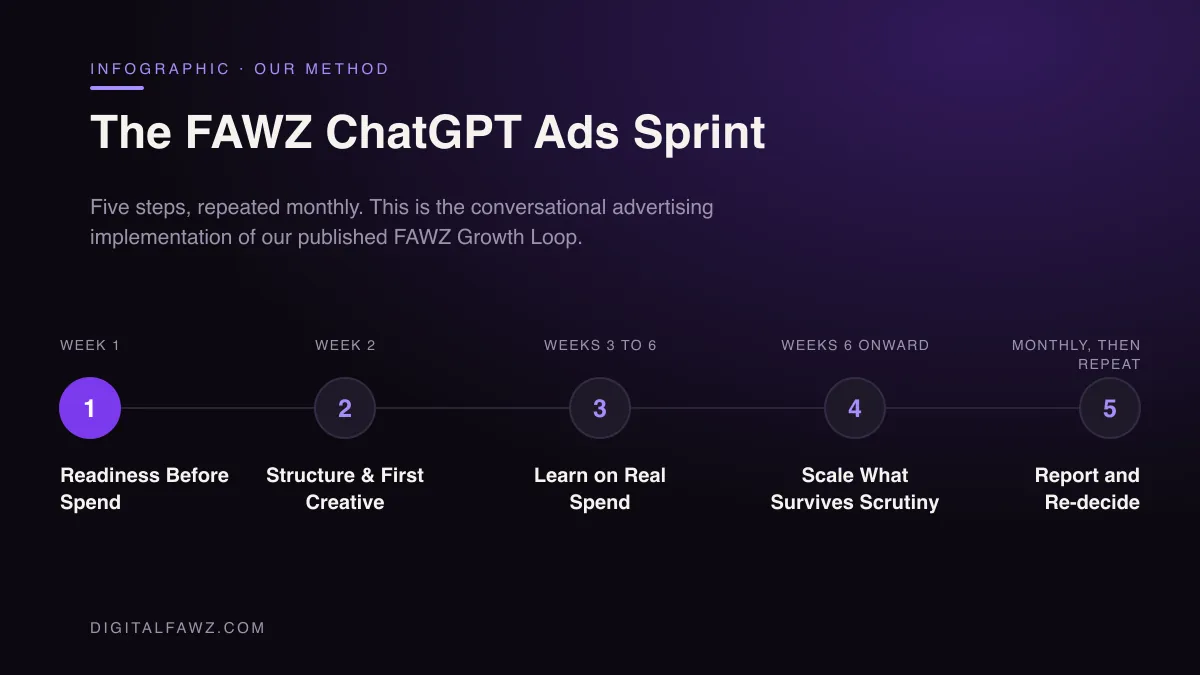 The FAWZ ChatGPT Ads Sprint: Readiness Before Spend, Structure & First Creative, Learn on Real Spend, Scale What Survives Scrutiny, Report and Re-decide