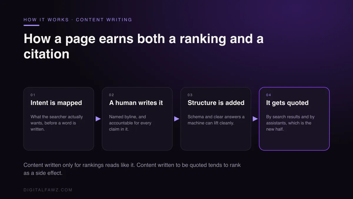 How a page earns both a ranking and a citation: Intent is mapped to A human writes it to Structure is added to It gets quoted
