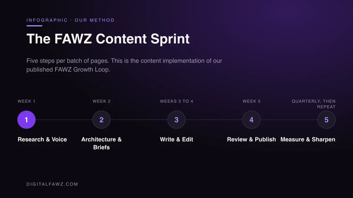 The FAWZ Content Sprint: Research & Voice, Architecture & Briefs, Write & Edit, Review & Publish, Measure & Sharpen