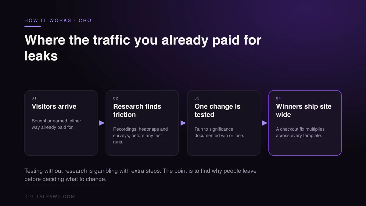 Where the traffic you already paid for leaks: Visitors arrive to Research finds friction to One change is tested to Winners ship site wide