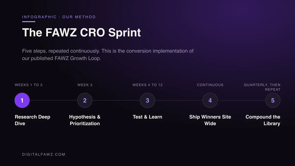 The FAWZ CRO Sprint: Research Deep Dive, Hypothesis & Prioritization, Test & Learn, Ship Winners Site Wide, Compound the Library