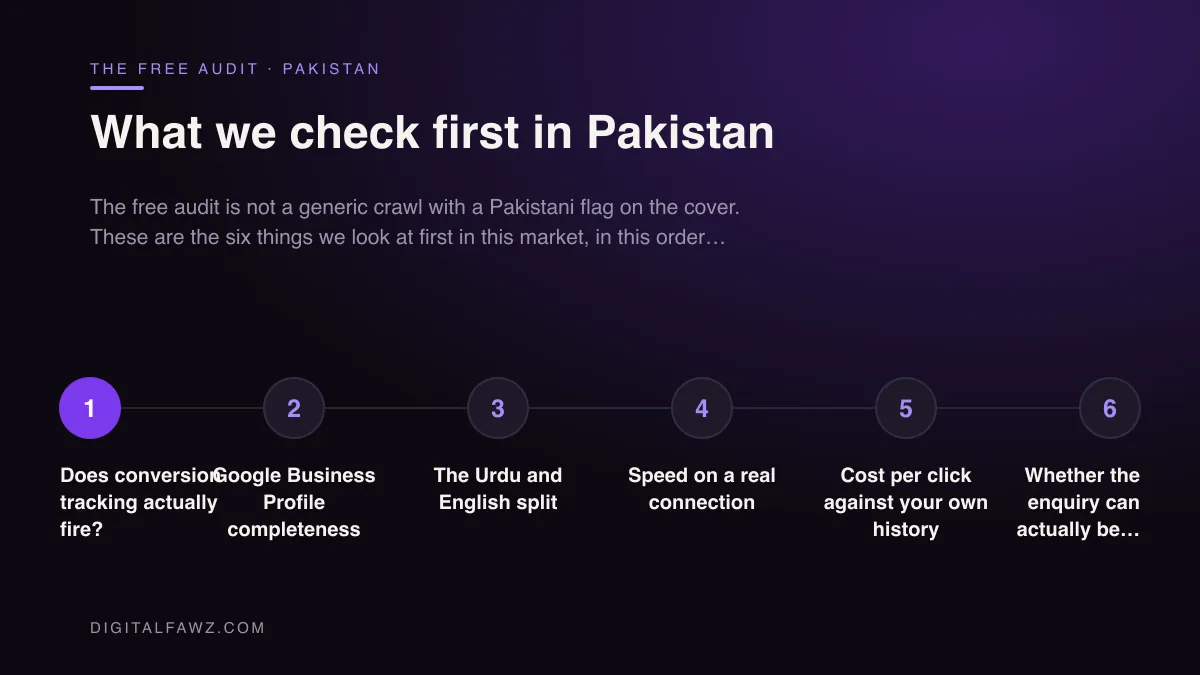 What a Digital Fawz audit checks first in Pakistan: Does conversion tracking actually fire?, Google Business Profile completeness, The Urdu and English split, Speed on a real connection, Cost per click against your own history, Whether the enquiry can actually be answered