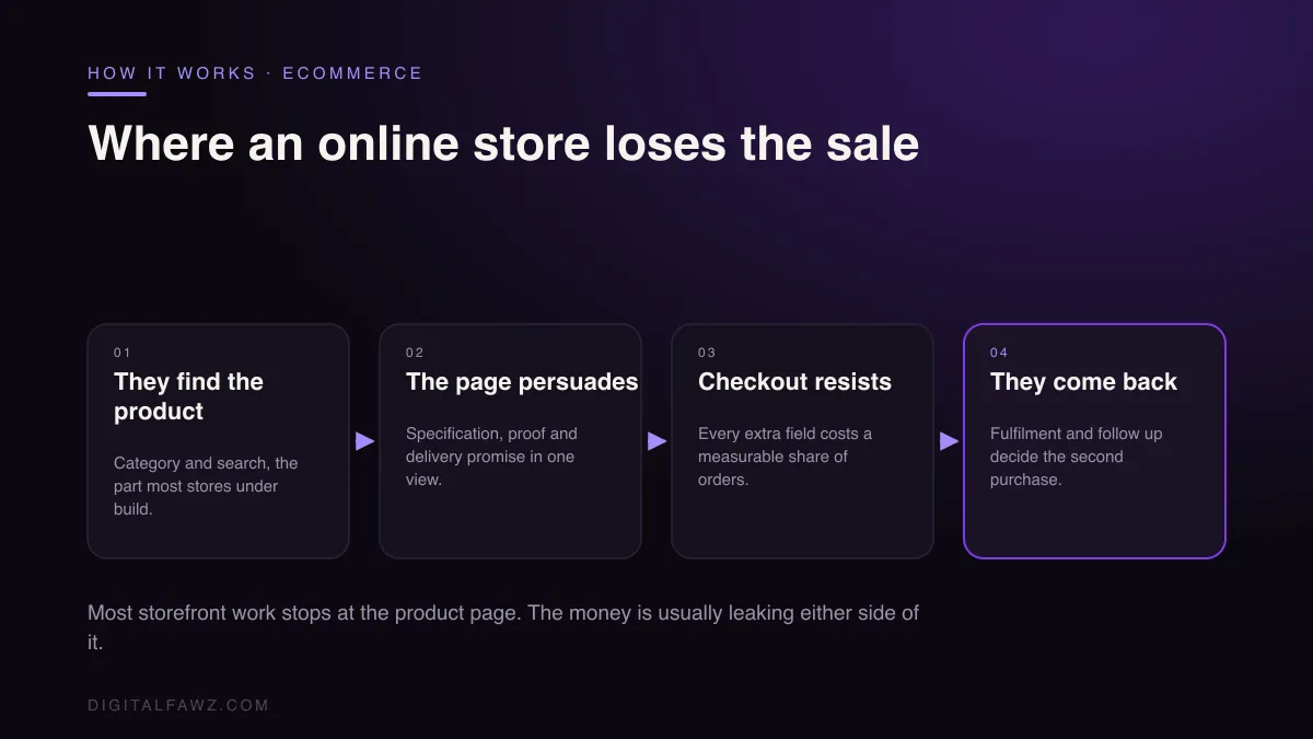 Where an online store loses the sale: They find the product to The page persuades to Checkout resists to They come back