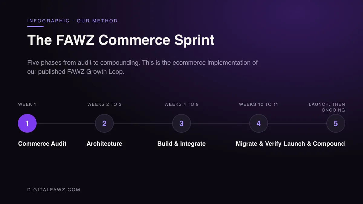 The FAWZ Commerce Sprint: Commerce Audit, Architecture, Build & Integrate, Migrate & Verify, Launch & Compound