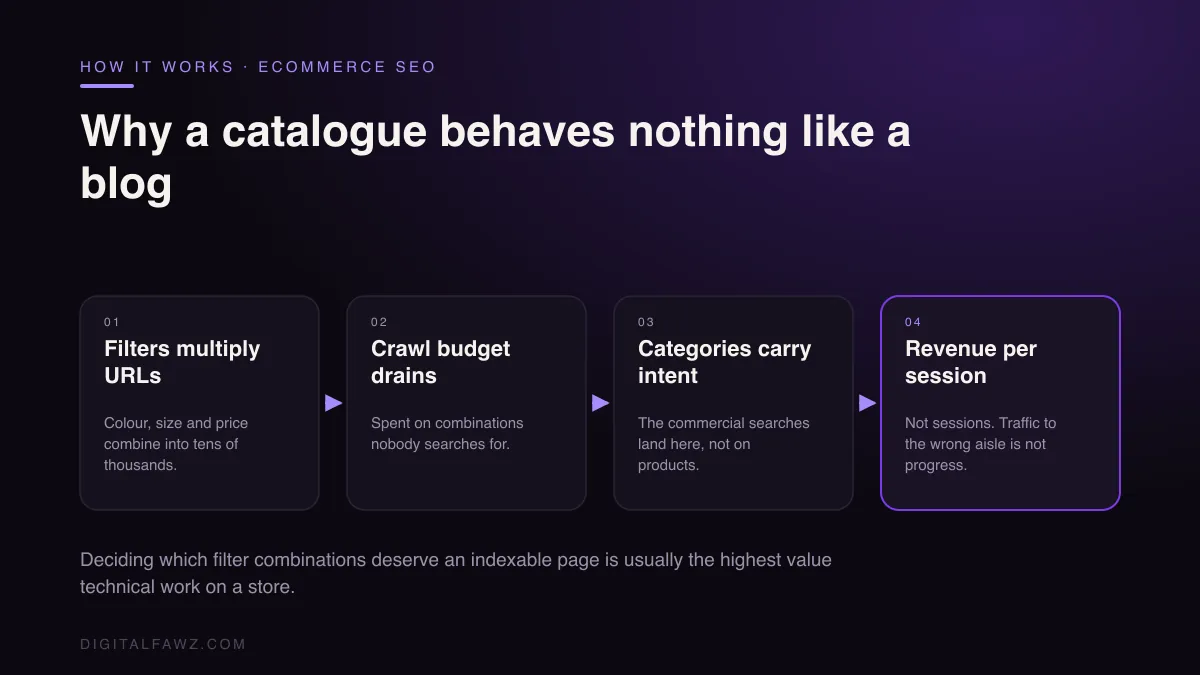 Why a catalogue behaves nothing like a blog: Filters multiply URLs to Crawl budget drains to Categories carry intent to Revenue per session