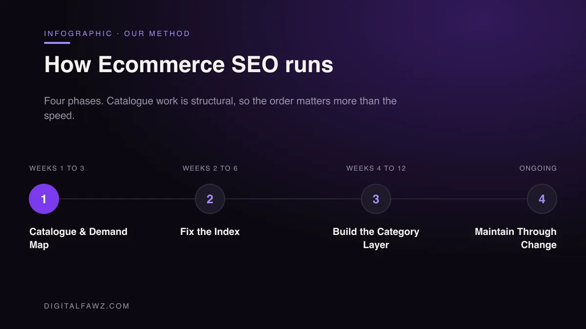 How Ecommerce SEO runs: Catalogue & Demand Map, Fix the Index, Build the Category Layer, Maintain Through Change