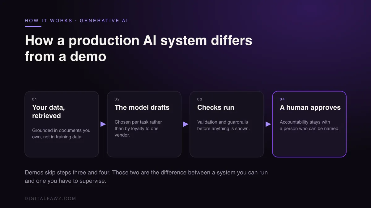 How a production AI system differs from a demo: Your data, retrieved to The model drafts to Checks run to A human approves