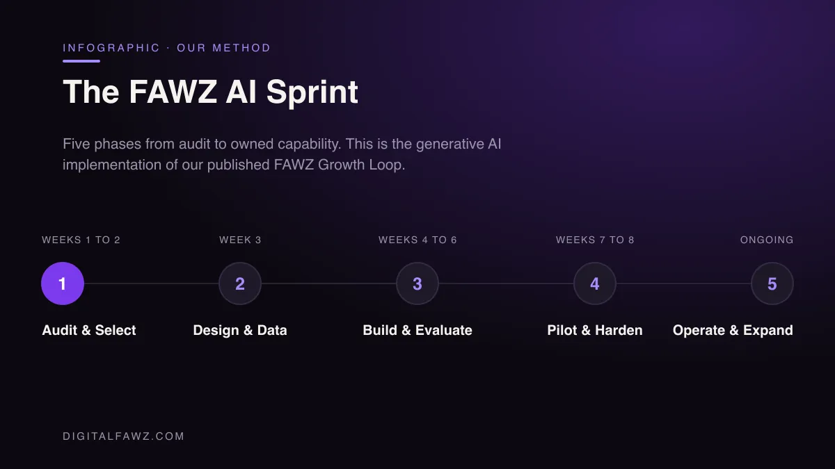 The FAWZ AI Sprint: Audit & Select, Design & Data, Build & Evaluate, Pilot & Harden, Operate & Expand