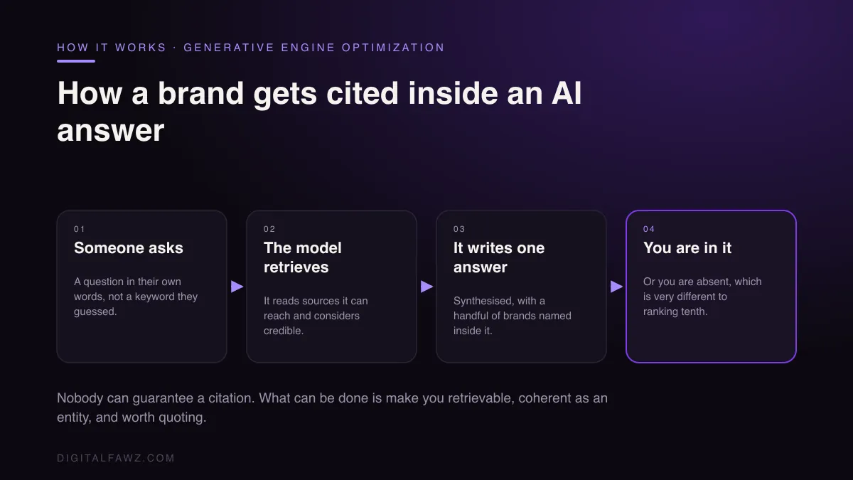 How a brand gets cited inside an AI answer: Someone asks to The model retrieves to It writes one answer to You are in it