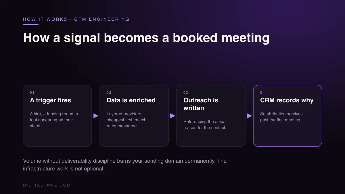 How a signal becomes a booked meeting: A trigger fires to Data is enriched to Outreach is written to CRM records why
