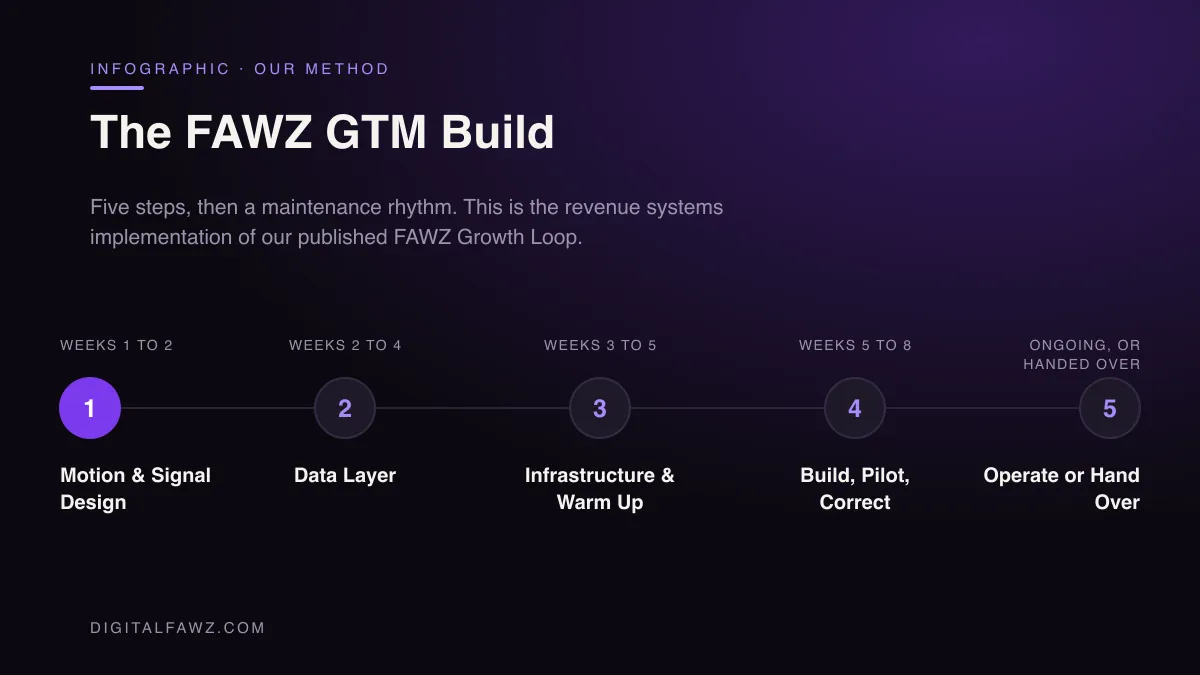 The FAWZ GTM Build: Motion & Signal Design, Data Layer, Infrastructure & Warm Up, Build, Pilot, Correct, Operate or Hand Over