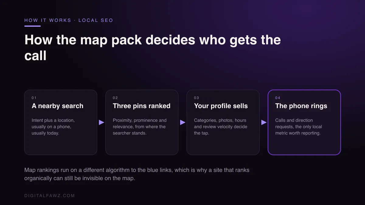 How the map pack decides who gets the call: A nearby search to Three pins ranked to Your profile sells to The phone rings
