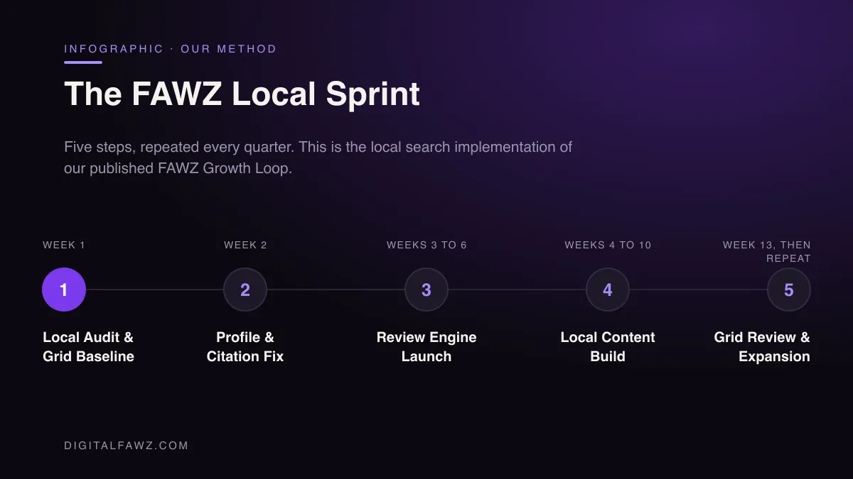The FAWZ Local Sprint: Local Audit & Grid Baseline, Profile & Citation Fix, Review Engine Launch, Local Content Build, Grid Review & Expansion