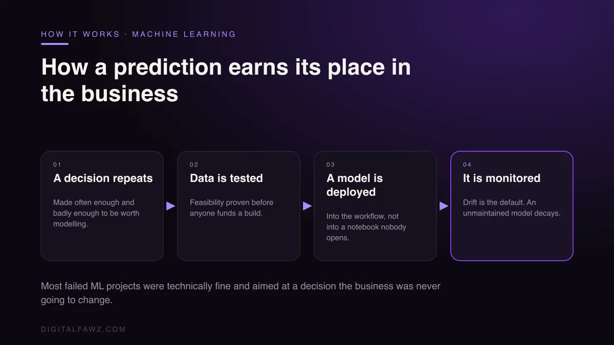 How a prediction earns its place in the business: A decision repeats to Data is tested to A model is deployed to It is monitored