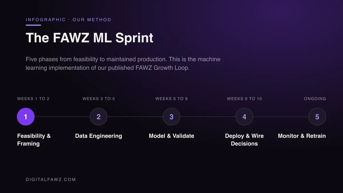 The FAWZ ML Sprint: Feasibility & Framing, Data Engineering, Model & Validate, Deploy & Wire Decisions, Monitor & Retrain