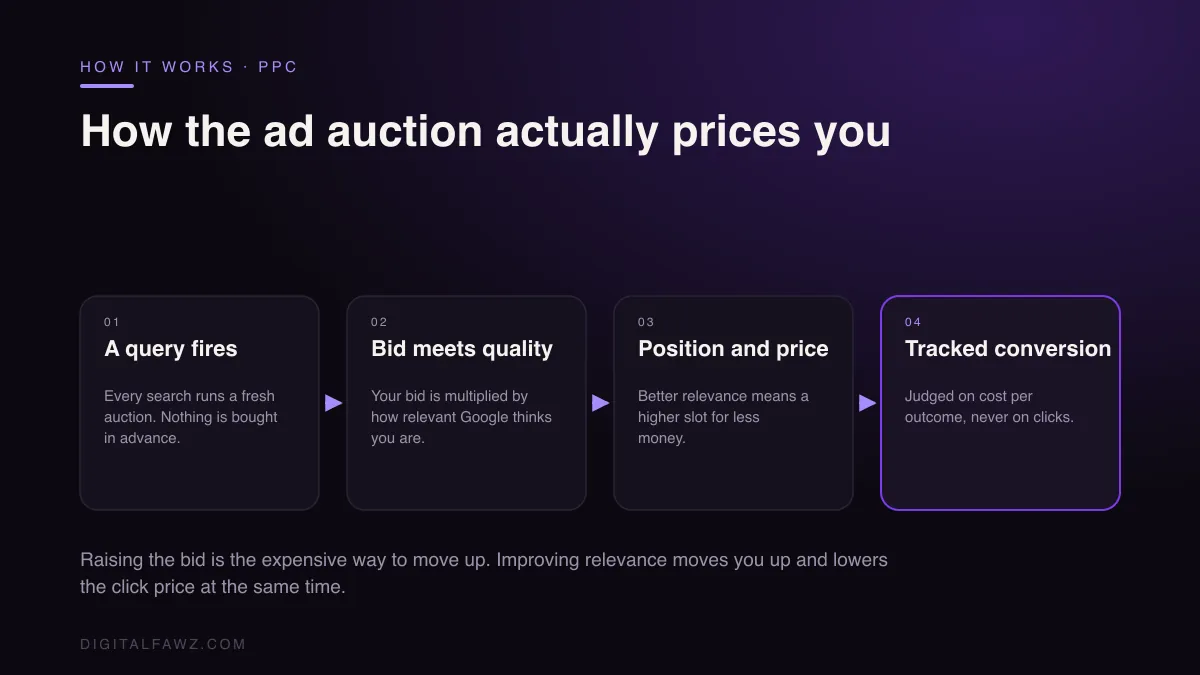 How the ad auction actually prices you: A query fires to Bid meets quality to Position and price to Tracked conversion