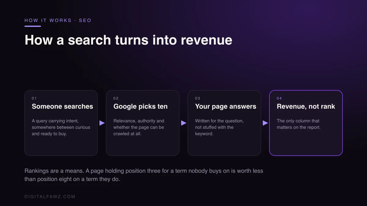 How a search turns into revenue: Someone searches to Google picks ten to Your page answers to Revenue, not rank