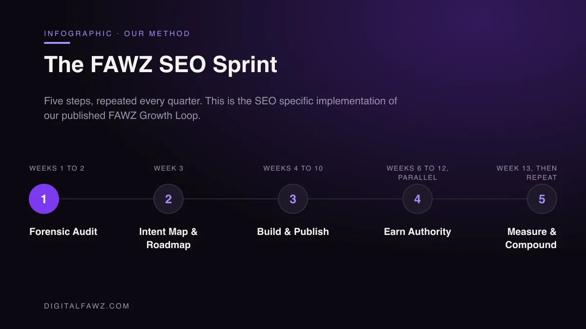 The FAWZ SEO Sprint: Forensic Audit, Intent Map & Roadmap, Build & Publish, Earn Authority, Measure & Compound