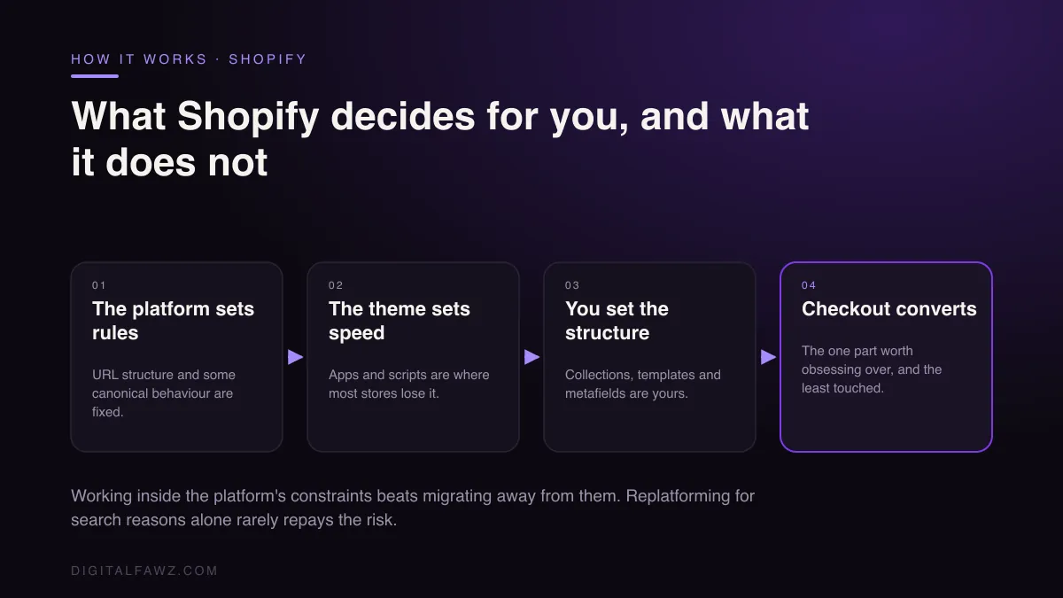 What Shopify decides for you, and what it does not: The platform sets rules to The theme sets speed to You set the structure to Checkout converts