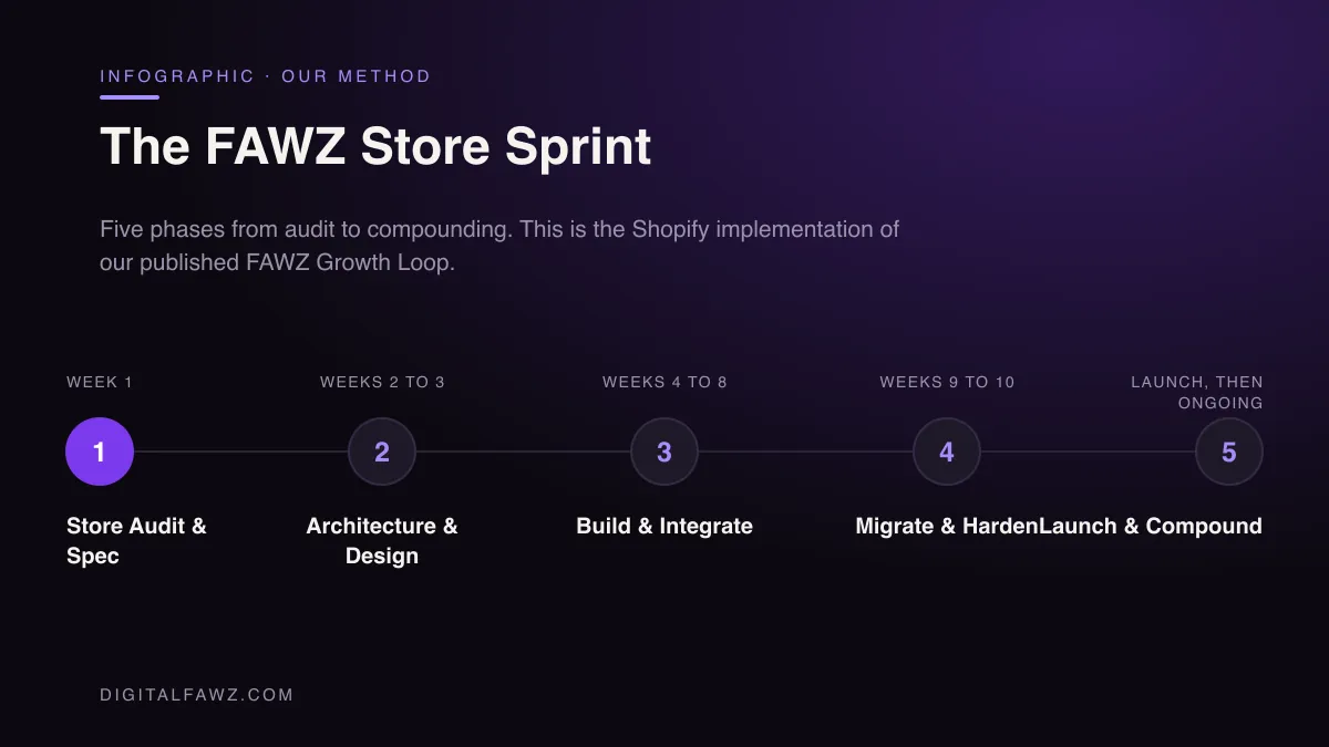 The FAWZ Store Sprint: Store Audit & Spec, Architecture & Design, Build & Integrate, Migrate & Harden, Launch & Compound