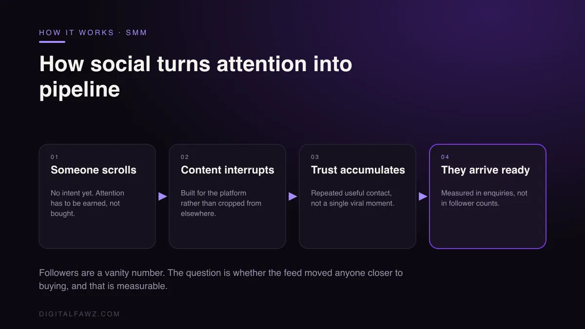 How social turns attention into pipeline: Someone scrolls to Content interrupts to Trust accumulates to They arrive ready