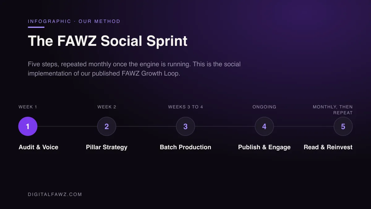 The FAWZ Social Sprint: Audit & Voice, Pillar Strategy, Batch Production, Publish & Engage, Read & Reinvest