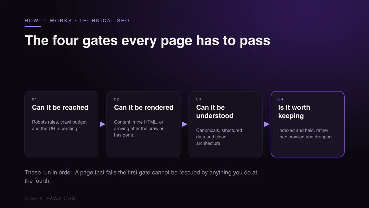 The four gates every page has to pass: Can it be reached to Can it be rendered to Can it be understood to Is it worth keeping