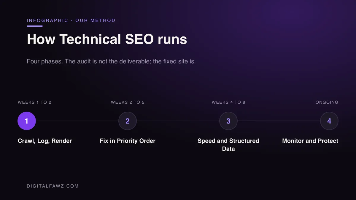 How Technical SEO runs: Crawl, Log, Render, Fix in Priority Order, Speed and Structured Data, Monitor and Protect