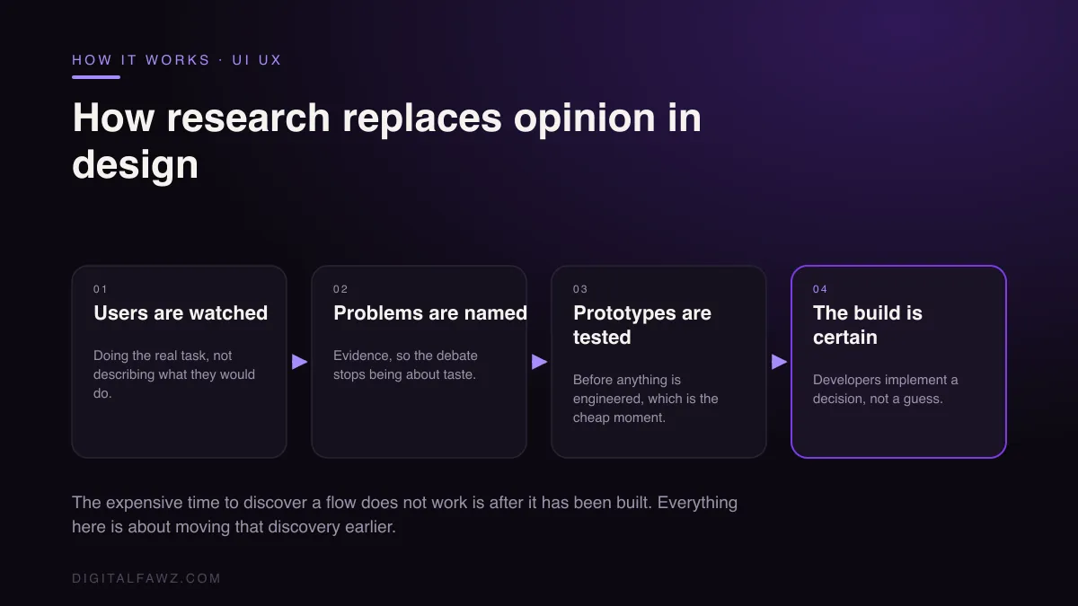 How research replaces opinion in design: Users are watched to Problems are named to Prototypes are tested to The build is certain