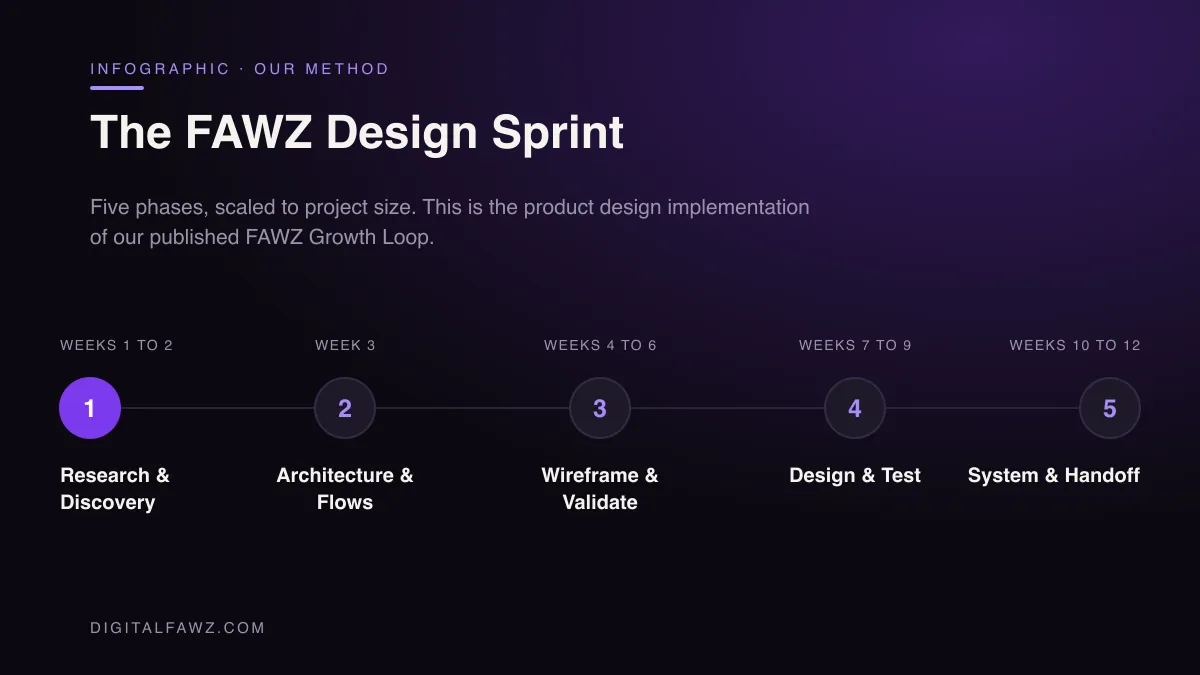 The FAWZ Design Sprint: Research & Discovery, Architecture & Flows, Wireframe & Validate, Design & Test, System & Handoff