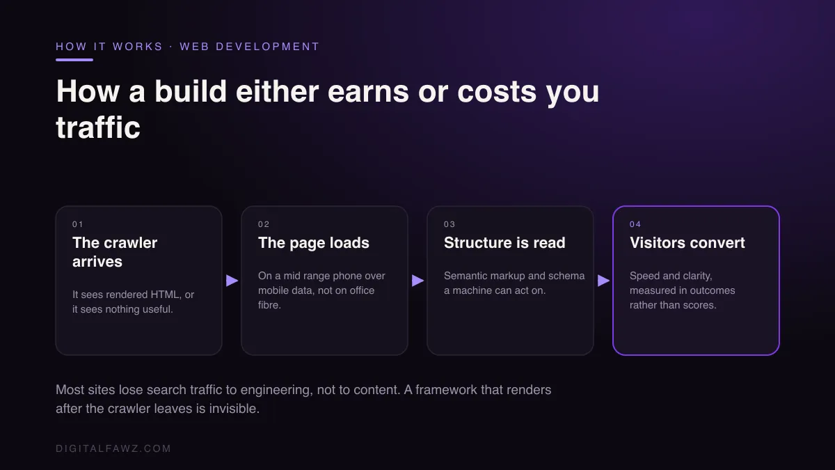 How a build either earns or costs you traffic: The crawler arrives to The page loads to Structure is read to Visitors convert