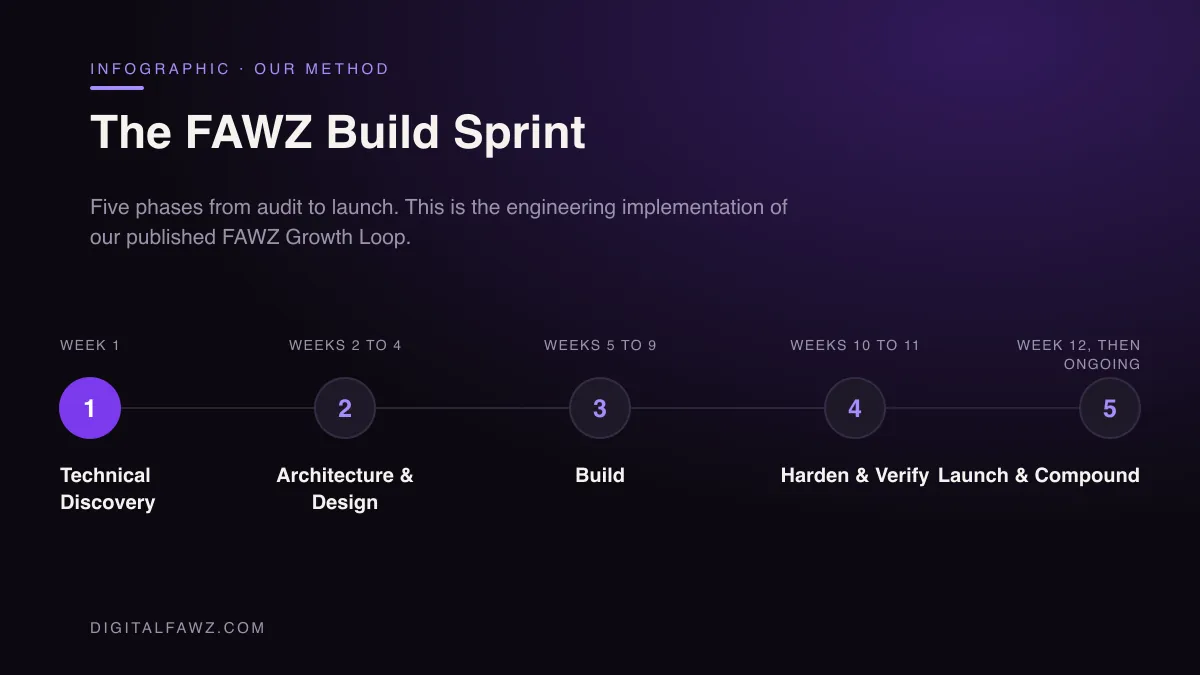 The FAWZ Build Sprint: Technical Discovery, Architecture & Design, Build, Harden & Verify, Launch & Compound